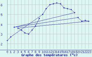 Courbe de tempratures pour Retie (Be)