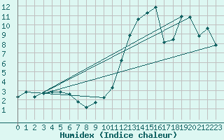 Courbe de l'humidex pour Sisteron (04)