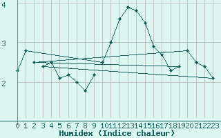 Courbe de l'humidex pour Constance (All)