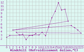 Courbe du refroidissement olien pour Aix-en-Provence (13)