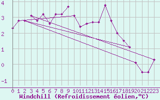 Courbe du refroidissement olien pour Aizenay (85)