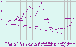 Courbe du refroidissement olien pour Freudenstadt