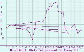 Courbe du refroidissement olien pour Tiree