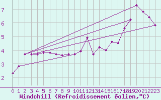 Courbe du refroidissement olien pour Elsenborn (Be)