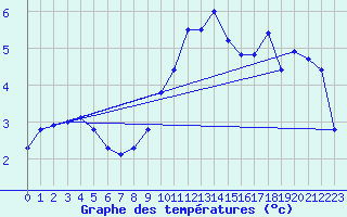 Courbe de tempratures pour Szecseny