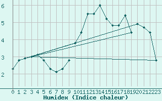 Courbe de l'humidex pour Szecseny