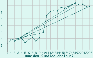 Courbe de l'humidex pour Stoetten