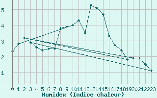 Courbe de l'humidex pour Sjenica