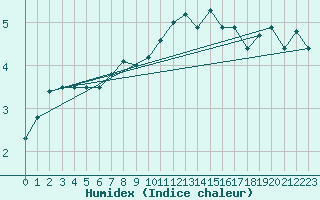 Courbe de l'humidex pour Drumalbin