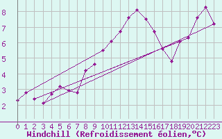 Courbe du refroidissement olien pour Diepenbeek (Be)