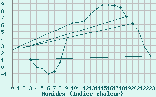 Courbe de l'humidex pour Gros-Rderching (57)