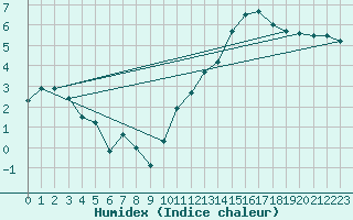 Courbe de l'humidex pour Alenon (61)