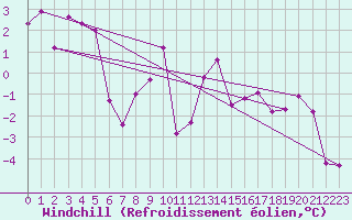 Courbe du refroidissement olien pour Evolene / Villa