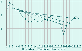 Courbe de l'humidex pour Semenicului Mountain Range