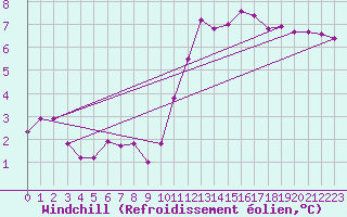 Courbe du refroidissement olien pour Tauxigny (37)