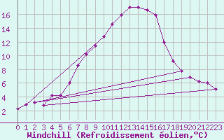 Courbe du refroidissement olien pour Les Eplatures - La Chaux-de-Fonds (Sw)