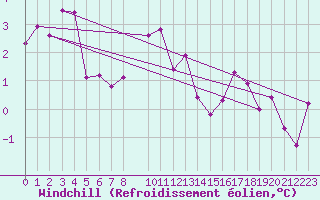 Courbe du refroidissement olien pour Kvitsoy Nordbo