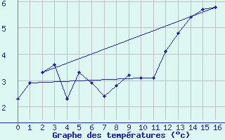 Courbe de tempratures pour Vars - Col de Jaffueil (05)