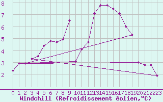 Courbe du refroidissement olien pour Crni Vrh