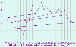 Courbe du refroidissement olien pour Multia Karhila