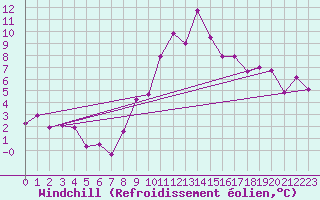 Courbe du refroidissement olien pour Neuchatel (Sw)