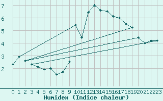Courbe de l'humidex pour Pilatus