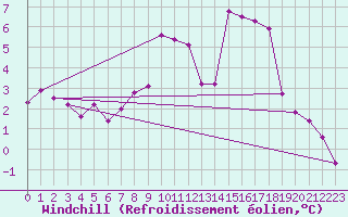 Courbe du refroidissement olien pour Marnitz
