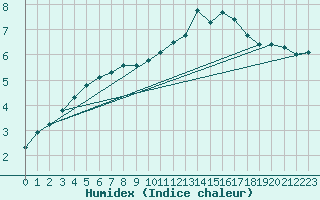 Courbe de l'humidex pour La Chapelle-Montreuil (86)