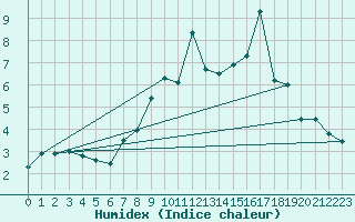 Courbe de l'humidex pour Coleshill