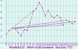Courbe du refroidissement olien pour Straubing