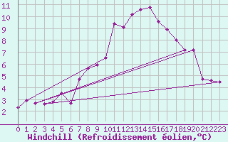 Courbe du refroidissement olien pour Idar-Oberstein