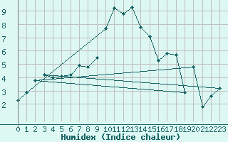 Courbe de l'humidex pour Locarno-Magadino