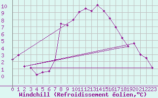 Courbe du refroidissement olien pour Usti Nad Orlici