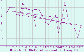 Courbe du refroidissement olien pour Millau - Soulobres (12)