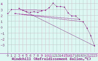 Courbe du refroidissement olien pour De Bilt (PB)
