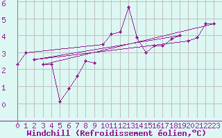 Courbe du refroidissement olien pour Kleiner Feldberg / Taunus
