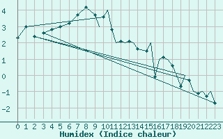 Courbe de l'humidex pour Mosjoen Kjaerstad