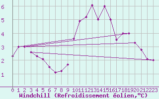 Courbe du refroidissement olien pour Brocken
