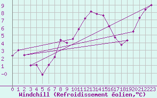 Courbe du refroidissement olien pour Feldberg-Schwarzwald (All)