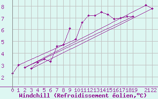 Courbe du refroidissement olien pour Trondheim Voll