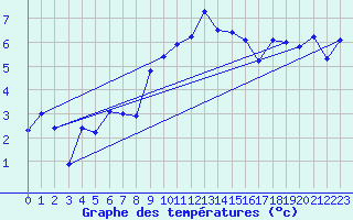 Courbe de tempratures pour Nyon-Changins (Sw)