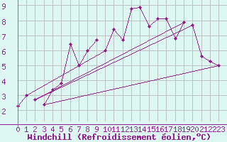 Courbe du refroidissement olien pour Envalira (And)