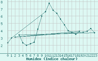 Courbe de l'humidex pour Col Des Mosses