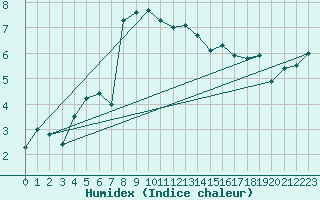 Courbe de l'humidex pour Inverbervie