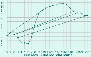 Courbe de l'humidex pour Neu Ulrichstein