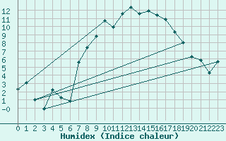 Courbe de l'humidex pour Aigle (Sw)