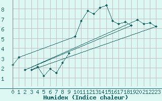 Courbe de l'humidex pour Cevio (Sw)