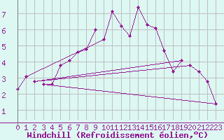 Courbe du refroidissement olien pour Johvi