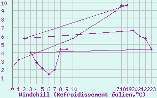 Courbe du refroidissement olien pour Rodez (12)