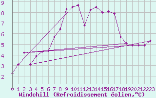 Courbe du refroidissement olien pour Weiden